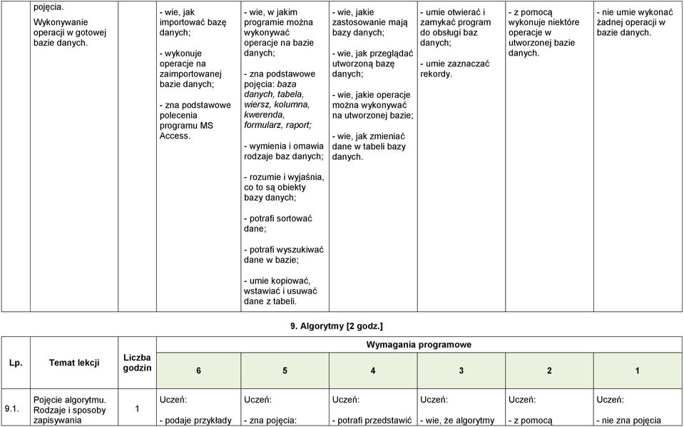 - wie, jakie zastosowanie mają bazy danych; - wie, jak przeglądać utworzoną bazę danych; - wie, jakie operacje można wykonywać na utworzonej bazie; - wie, jak zmieniać dane w tabeli bazy danych.
