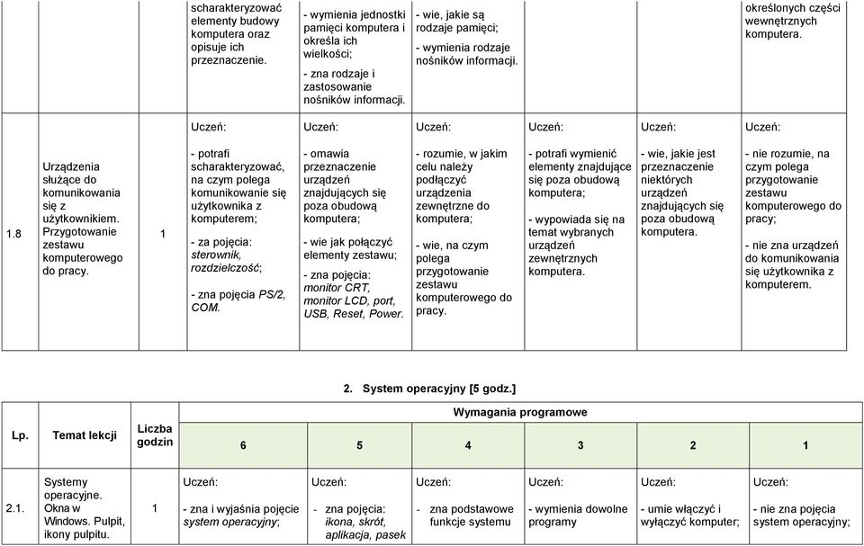 Przygotowanie zestawu komputerowego do pracy. - potrafi scharakteryzować, na czym polega komunikowanie się użytkownika z komputerem; - za pojęcia: sterownik, rozdzielczość; - zna pojęcia PS/2, COM.