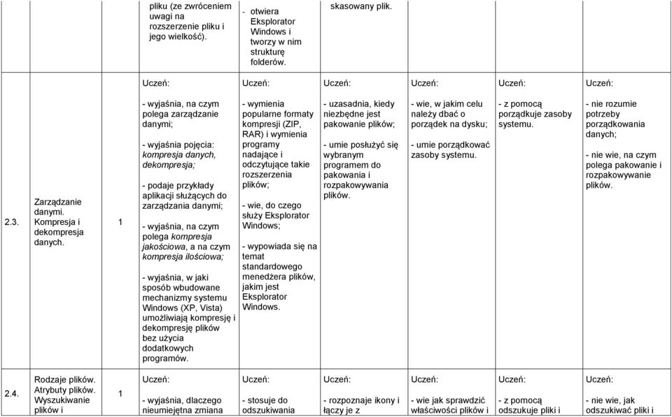 - wyjaśnia, na czym polega zarządzanie danymi; - wyjaśnia pojęcia: kompresja danych, dekompresja; - podaje przykłady aplikacji służących do zarządzania danymi; - wyjaśnia, na czym polega kompresja