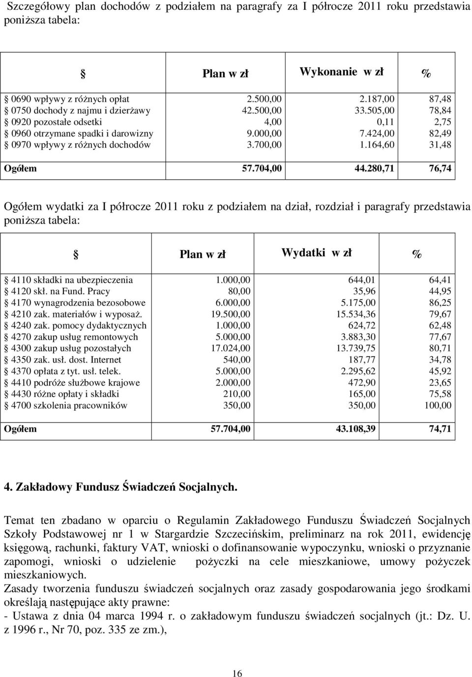 280,71 76,74 Ogółem wydatki za I półrocze 2011 z podziałem na dział, rozdział i paragrafy przedstawia poniższa tabela: Plan w zł Wydatki w zł % 4110 składki na ubezpieczenia 4120 skł. na Fund.