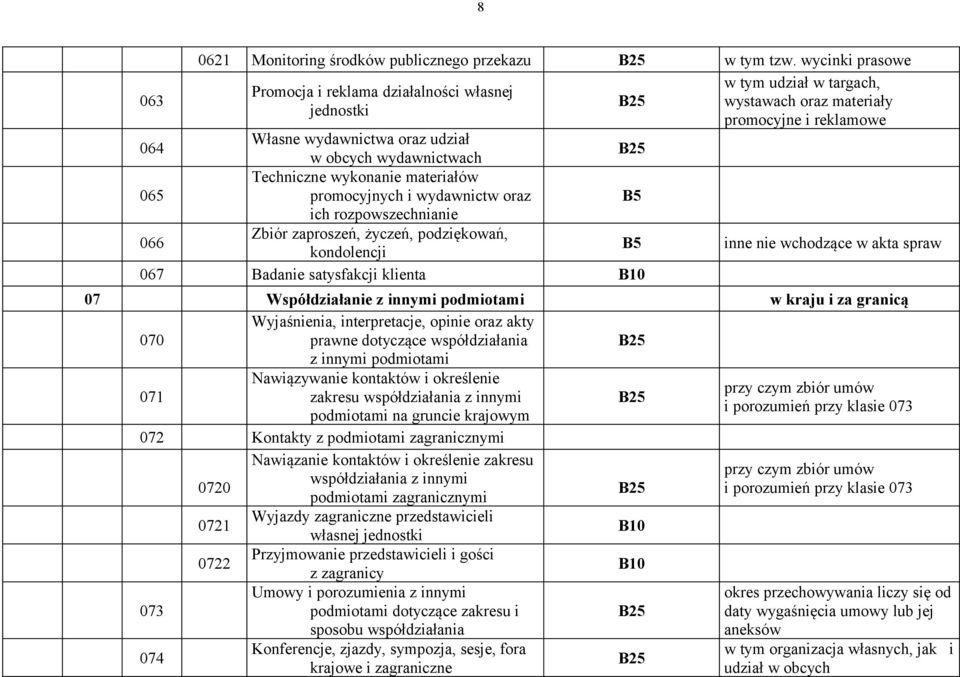 065 Techniczne wykonanie materiałów promocyjnych i wydawnictw oraz ich rozpowszechnianie 066 Zbiór zaproszeń, życzeń, podziękowań, kondolencji inne nie wchodzące w akta spraw 067 Badanie satysfakcji