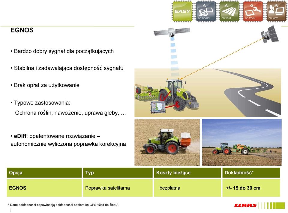 rozwiązanie autonomicznie wyliczona poprawka korekcyjna Opcja Typ Koszty bieżące Dokładność* EGNOS