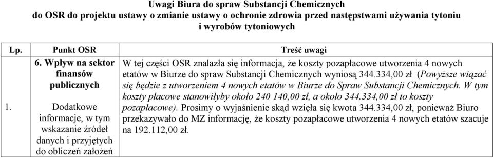 nowych etatów w Biurze do spraw Substancji Chemicznych wyniosą 344.334,00 zł (Powyższe wiązać się będzie z utworzeniem 4 nowych etatów w Biurze do Spraw Substancji Chemicznych.