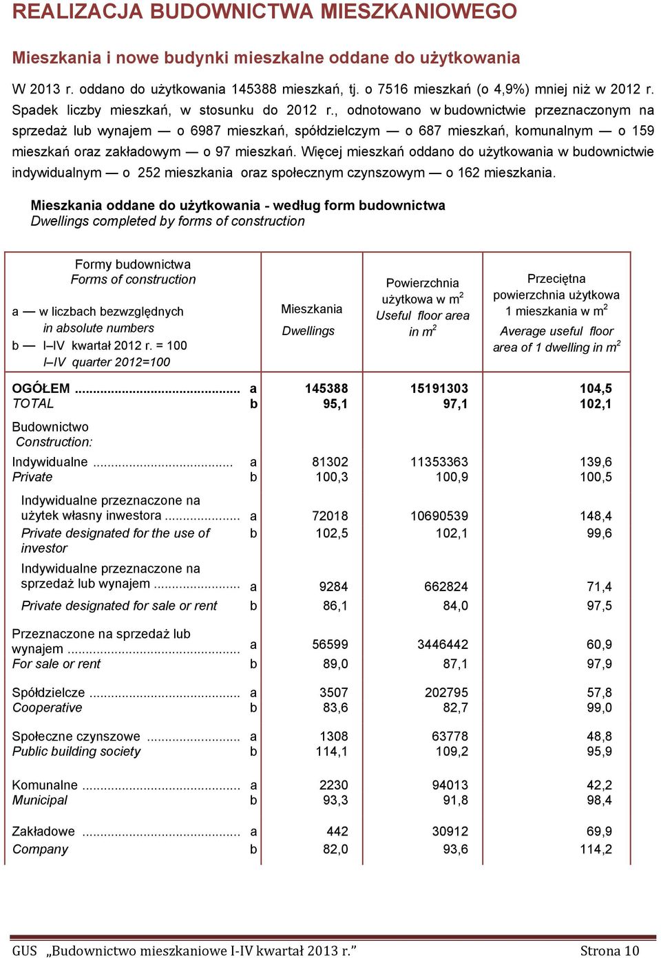 , odnotowano w budownictwie przeznaczonym na sprzedaż lub wynajem o 6987 mieszkań, spółdzielczym o 687 mieszkań, komunalnym o 159 mieszkań oraz zakładowym o 97 mieszkań.