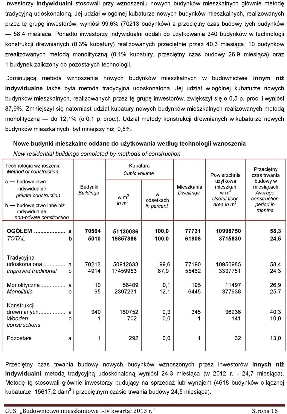 Ponadto inwestorzy indywidualni oddali do użytkowania 340 budynków w technologii konstrukcji drewnianych (0,3% kubatury) realizowanych przeciętnie przez 40,3 miesiąca, 10 budynków zrealizowanych