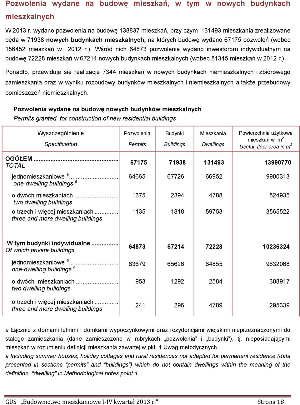 r.). Wśród nich 64873 pozwolenia wydano inwestorom indywidualnym na budowę 72228 mieszkań w 67214 nowych budynkach mieszkalnych (wobec 81345 mieszkań w 2012 r.). Ponadto, przewiduje się realizację