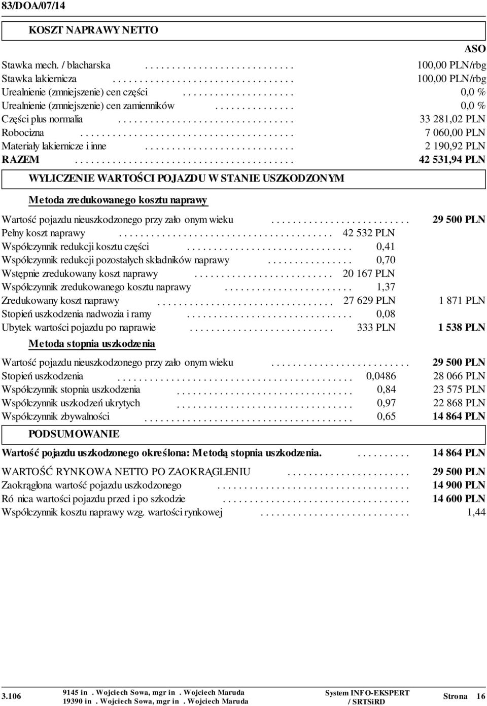 ....................................... 7 060,00 PLN Materiały lakiernicze i inne............................ 2 190,92 PLN RAZEM.