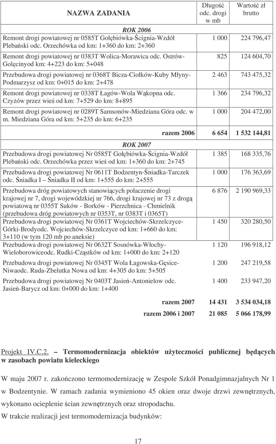 Czyów przez wie od km: 7+529 do km: 8+895 Remont drogi powiatowej nr 0289T Samsonów-Miedziana Góra odc. w m. Miedziana Góra od km: 5+235 do km: 6+235 Długo odc.
