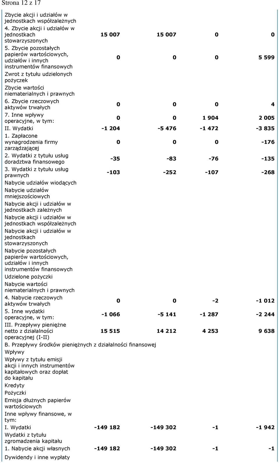 Zbycie rzeczowych aktywów trwałych 0 0 0 4 7. Inne wpływy operacyjne, w tym: 0 0 1 904 2 005 II. Wydatki -1 204-5 476-1 472-3 835 1. Zapłacone wynagrodzenia firmy 0 0 0-176 zarządzającej 2.