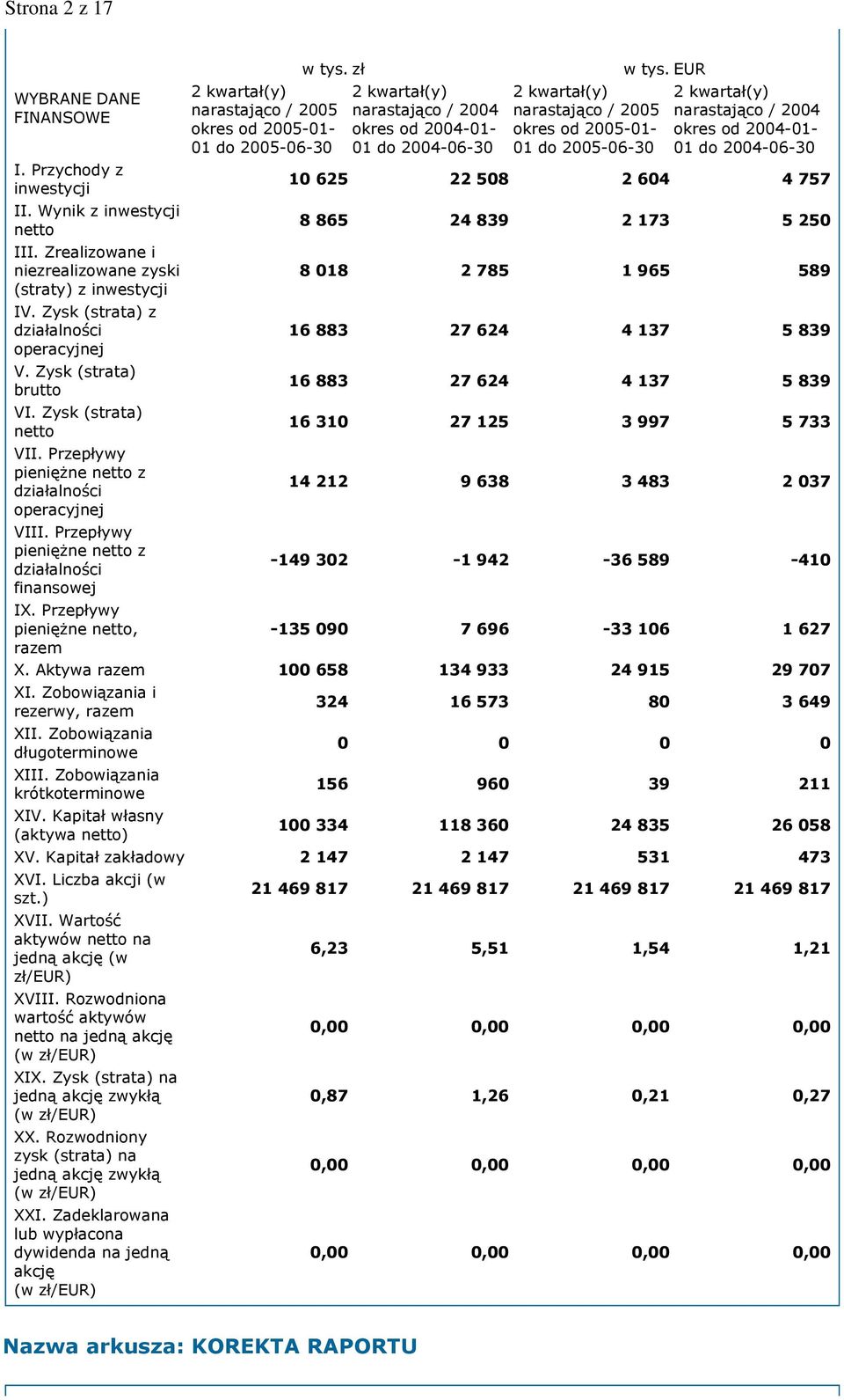 Przepływy pieniężne netto z działalności finansowej 2 kwartał(y) narastająco / 2005 okres od 2005-01- 01 do 2005-06-30 2 kwartał(y) narastająco / 2004 okres od 2004-01- 01 do 2004-06-30 2 kwartał(y)