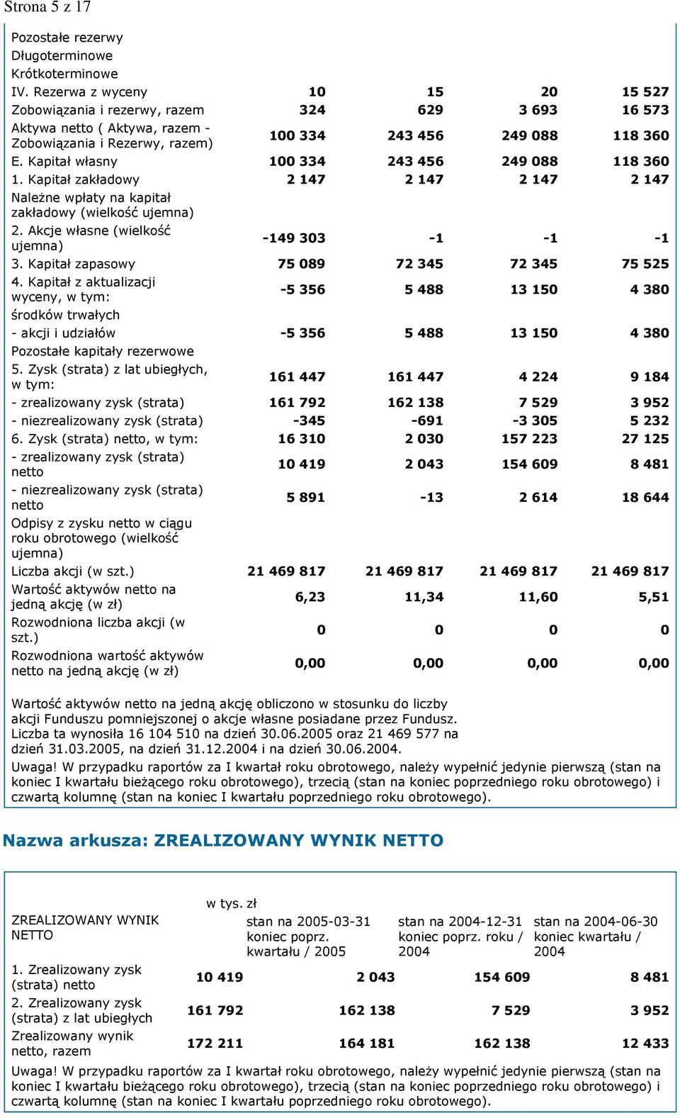 Kapitał własny 100 334 243 456 249 088 118 360 1. Kapitał zakładowy 2 147 2 147 2 147 2 147 Należne wpłaty na kapitał zakładowy (wielkość ujemna) 2. Akcje własne (wielkość ujemna) -149 303-1 -1-1 3.