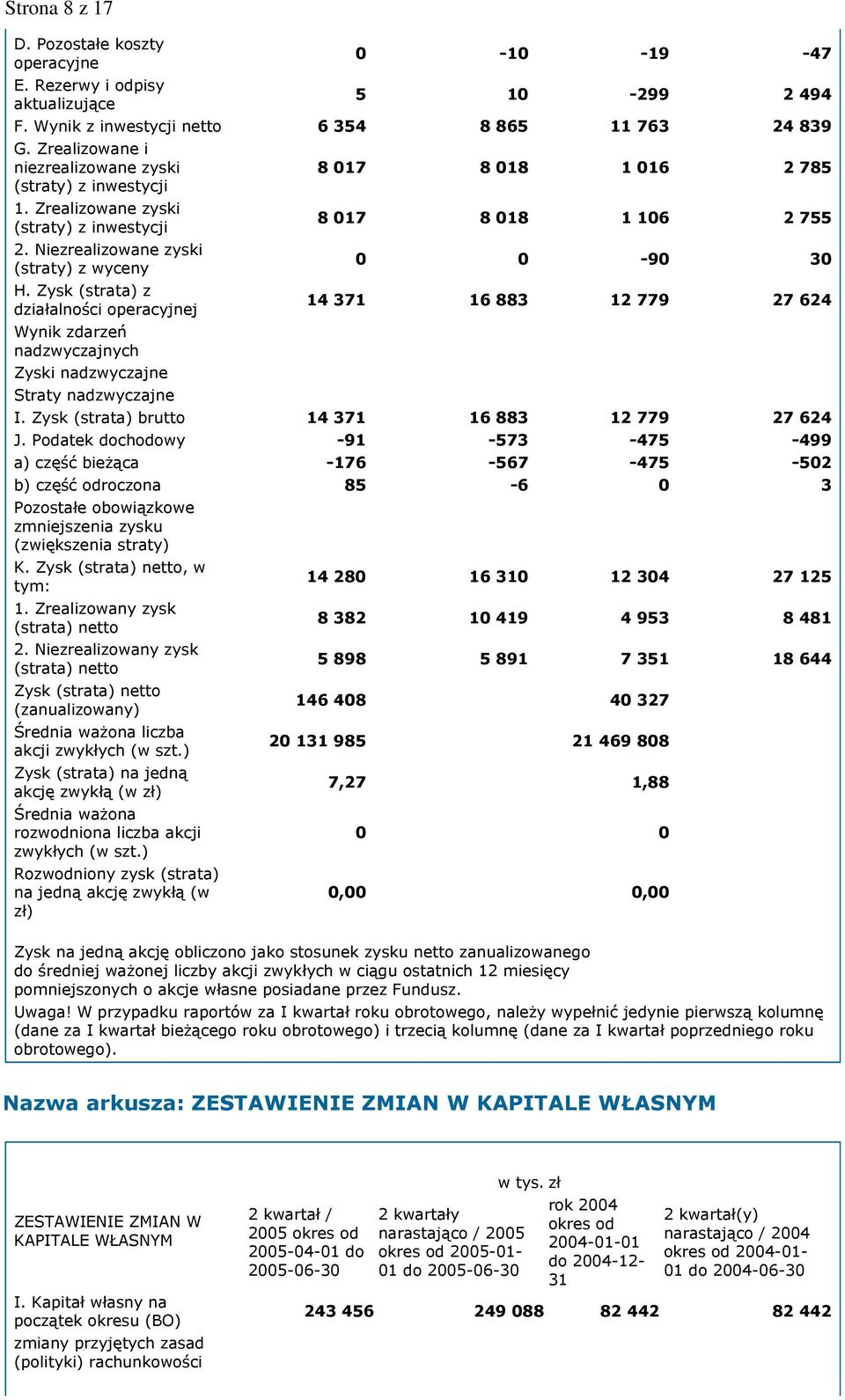 Niezrealizowane zyski (straty) z wyceny 0 0-90 30 H. Zysk (strata) z działalności operacyjnej 14 371 16 883 12 779 27 624 Wynik zdarzeń nadzwyczajnych Zyski nadzwyczajne Straty nadzwyczajne I.