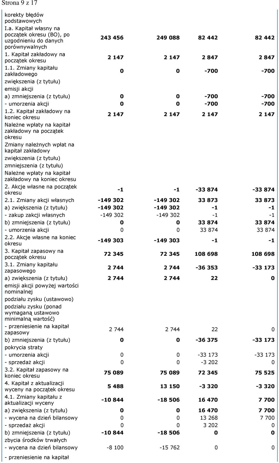 2. Kapitał zakładowy na koniec 2 147 2 147 2 147 2 147 Należne wpłaty na kapitał zakładowy na początek Zmiany należnych wpłat na kapitał zakładowy zwiększenia (z tytułu) zmniejszenia (z tytułu)