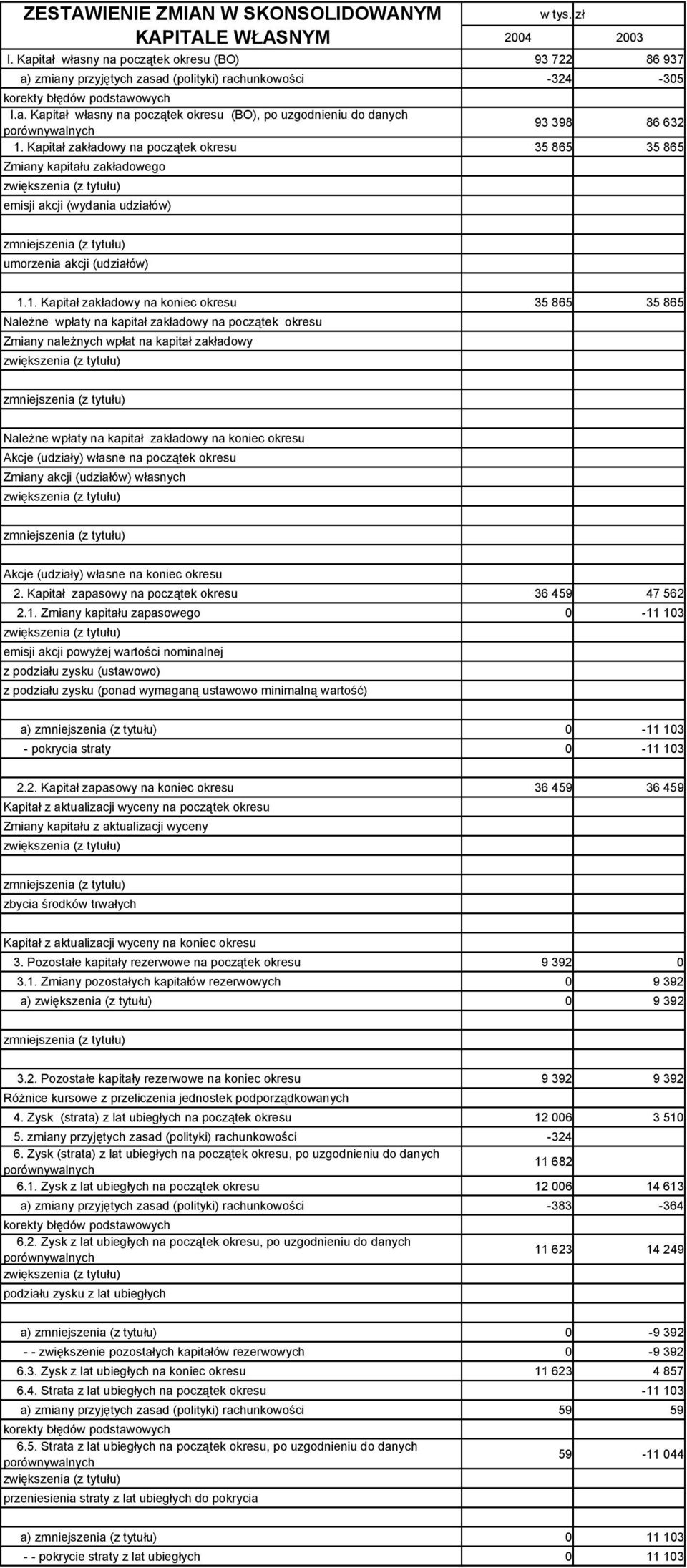 Kapitał zakładowy na początek okresu 35 865 35 865 Zmiany kapitału zakładowego emisji akcji (wydania udziałów) umorzenia akcji (udziałów) 1.