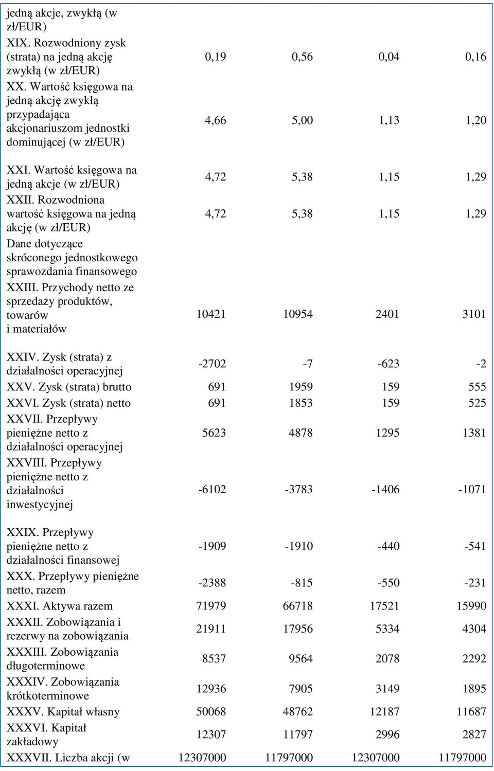 Przychody netto ze sprzedaży produktów, towarów i materiałów 0,19 0,56 0,04 0,16 4,66 5,00 1,13 1,20 4,72 5,38 1,15 1,29 4,72 5,38 1,15 1,29 10421 10954 2401 3101 XXIV.