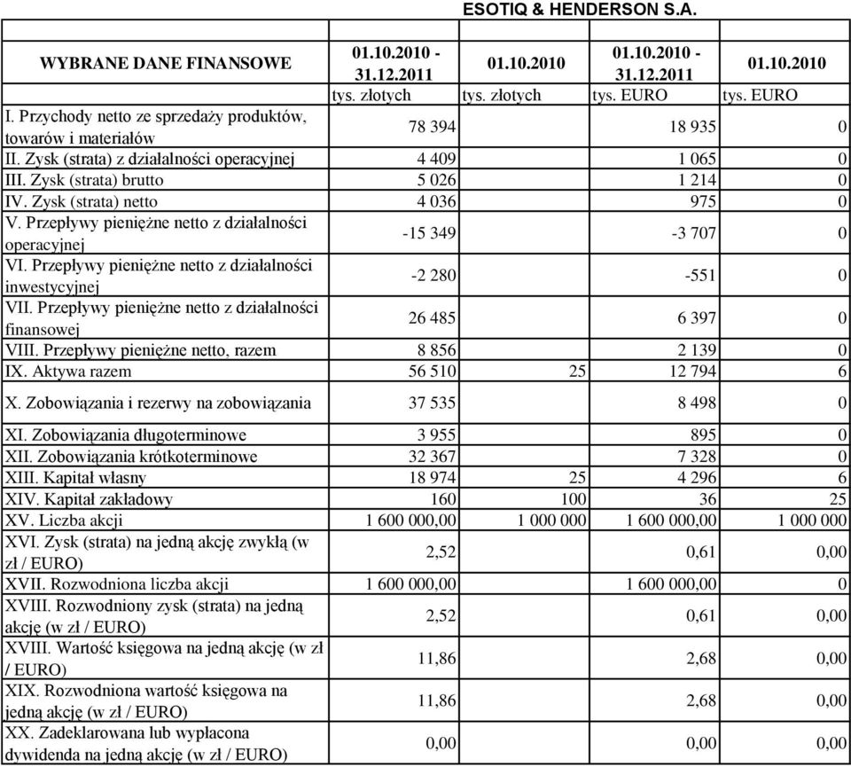 Przepływy pieniężne netto z działalności operacyjnej 15 349 3 707 0 VI. Przepływy pieniężne netto z działalności inwestycyjnej 2 280 551 0 VII.
