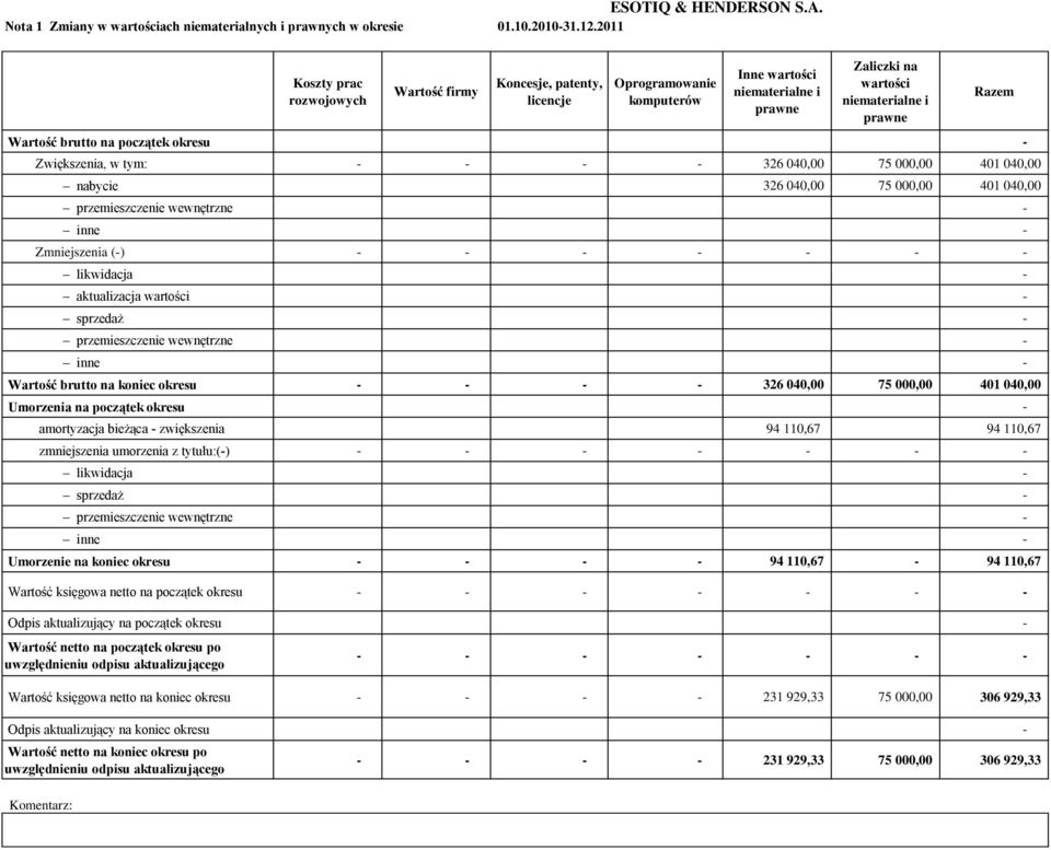 niematerialne i prawne Zwiększenia, w tym: 326 040,00 75 000,00 401 040,00 nabycie 326 040,00 75 000,00 401 040,00 przemieszczenie wewnętrzne inne Zmniejszenia () likwidacja aktualizacja wartości