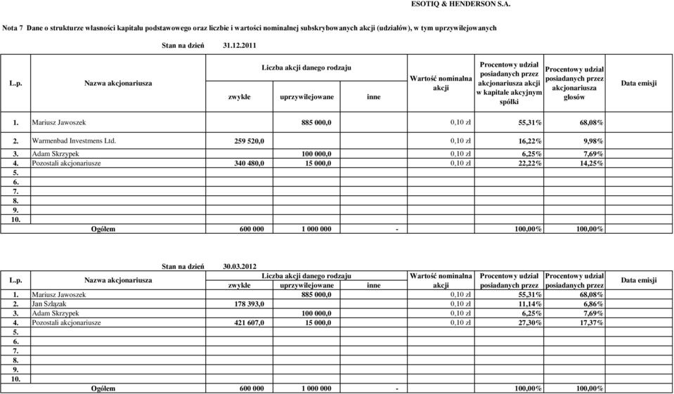 dstawowego oraz liczbie i wartości nominalnej subskrybowanych akcji (udziałów), w tym upr