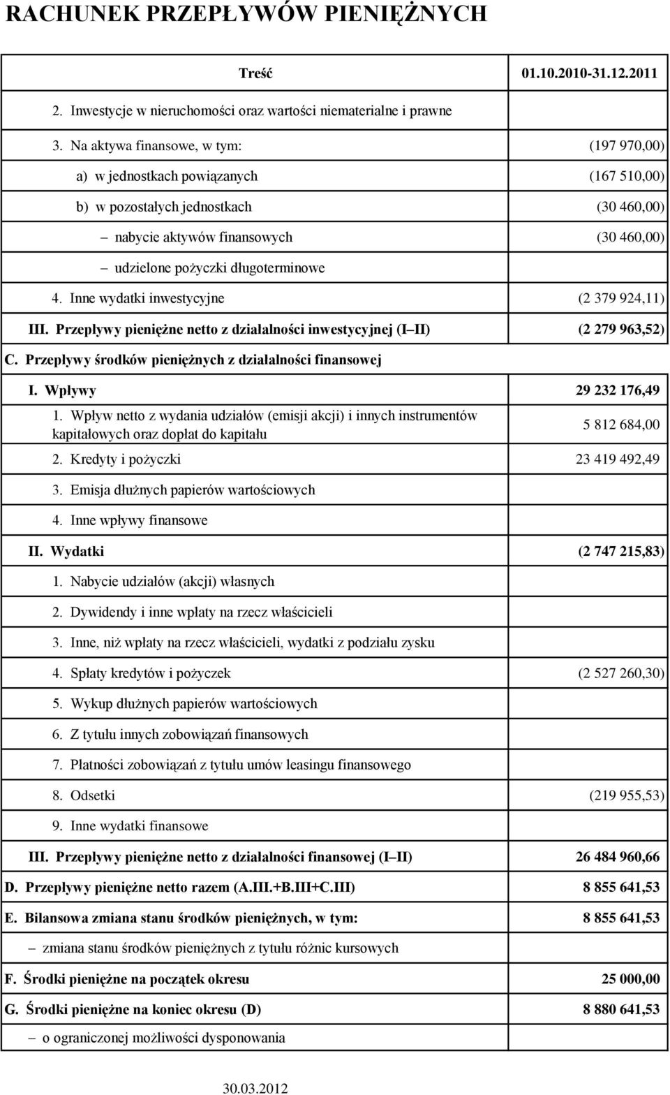 Inne wydatki inwestycyjne (2 379 924,11) III. Przepływy pieniężne netto z działalności inwestycyjnej (I II) (2 279 963,52) C. Przepływy środków pieniężnych z działalności finansowej I.