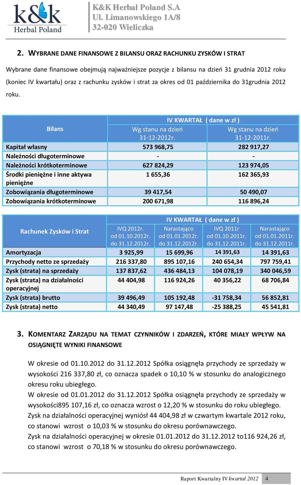 Kapitał własny 573 968,75 282 917,27 Należności długoterminowe - - Należności krótkoterminowe 627 824,29 123 974,05 Środki pieniężne i inne aktywa 1 655,36 162 365,93 pieniężne Zobowiązania