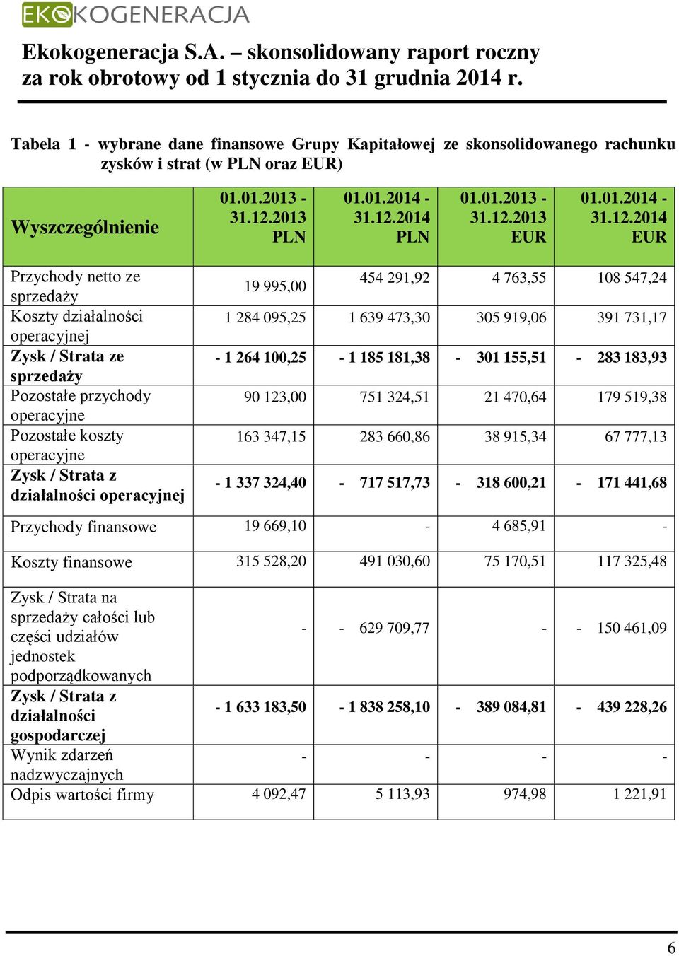 2014 EUR Przychody netto ze sprzedaży Koszty działalności operacyjnej Zysk / Strata ze sprzedaży Pozostałe przychody operacyjne Pozostałe koszty operacyjne Zysk / Strata z działalności operacyjnej 19