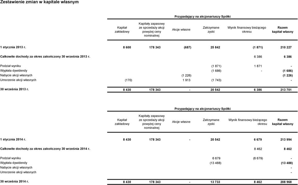 6 386 6 386 Podział wyniku (1 871) 1 871 - Wypłata dywidendy (1 686) - (1 686) Nabycie akcji własnych (1 226) (1 226) Umorzenie akcji własnych (170) 1 913 (1 743) - 30 września 2013 r.