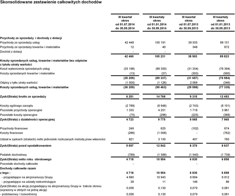2013 Przychody ze sprzedaży i dochody z dotacji Przychody ze sprzedaży usług 42 448 105 191 38 555 89 151 Przychody ze sprzedaży towarów i materiałów 12 40 348 672 Dochód z dotacji - - - - 42 460 105
