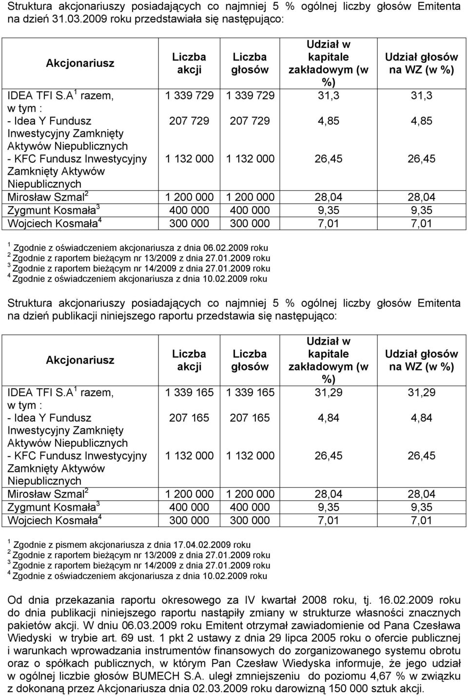 200 000 28,04 28,04 Zygmunt Kosmała 3 400 000 400 000 9,35 9,35 Wojciech Kosmała 4 300 000 300 000 7,01 7,01 1 Zgodnie z oświadczeniem akcjonariusza z dnia 06.02.