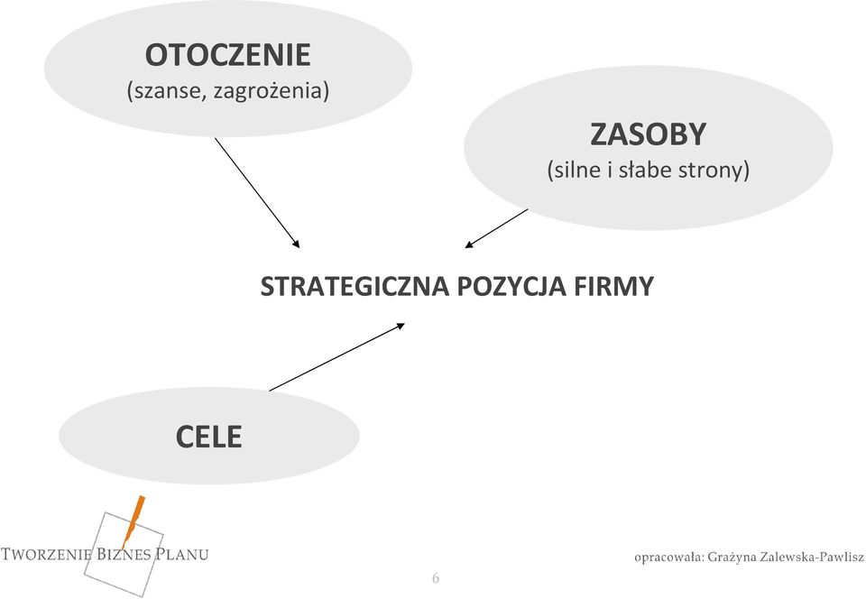 (silne i słabe strony)