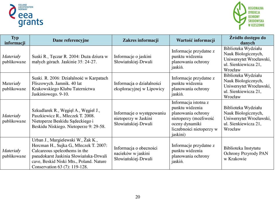 Nietoperze 9: 29-58. Urban J., Margielewski W., Žak K., Hercman H., Sujka G., Mleczek T. 2007: Calcareous speleothems in the pseudokarst Jaskinia Słowiańska-Drwali cave, Beskid Niski Mts., Poland.
