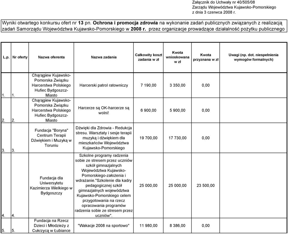 przez organizacje prowadzące działalność pożytku publicznego L.p. Nr oferty Nazwa oferenta Nazwa zadania zadania przyznana 1. 1. 2. 2. 3. 3. 4. 4. 5.