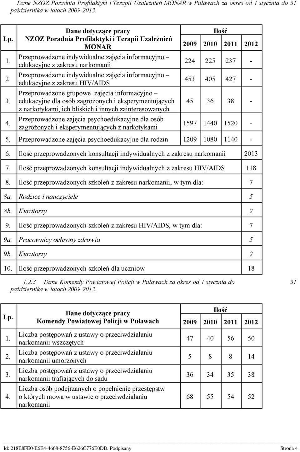 informacyjno edukacyjne z zakresu HIV/AIDS Przeprowadzone grupowe zajęcia informacyjno edukacyjne dla osób zagrożonych i eksperymentujących z narkotykami, ich bliskich i innych zainteresowanych