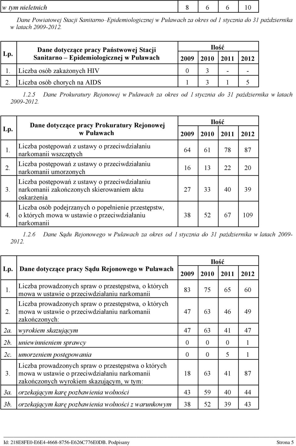 Lp. Dane dotyczące pracy Prokuratury Rejonowej Ilość w Puławach 2009 2010 2011 2012 1. 2. 3. 4.