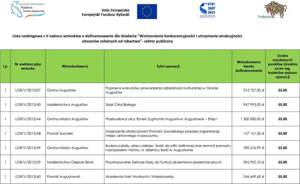 kryteriów wyboru operacji 1 LGR/V/2013/07 Gmina Augustów Poprawa warunków prowadzenia działalności kulturalnej w Gminie Augustów 315 757,00 zł 55,00 1 LGR/V/2013/40 Nadleśnictwo Augustów Szlak Orła