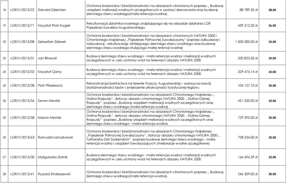 88 789,50 zł 28,00 19 LGR/V/2013/71 Krzysztof Piotr Krygiel Rekultywacja zbiornika wodnego znajdującego się na obszarze działania LGR Pojezierza Suwalsko-Augustowskiego.