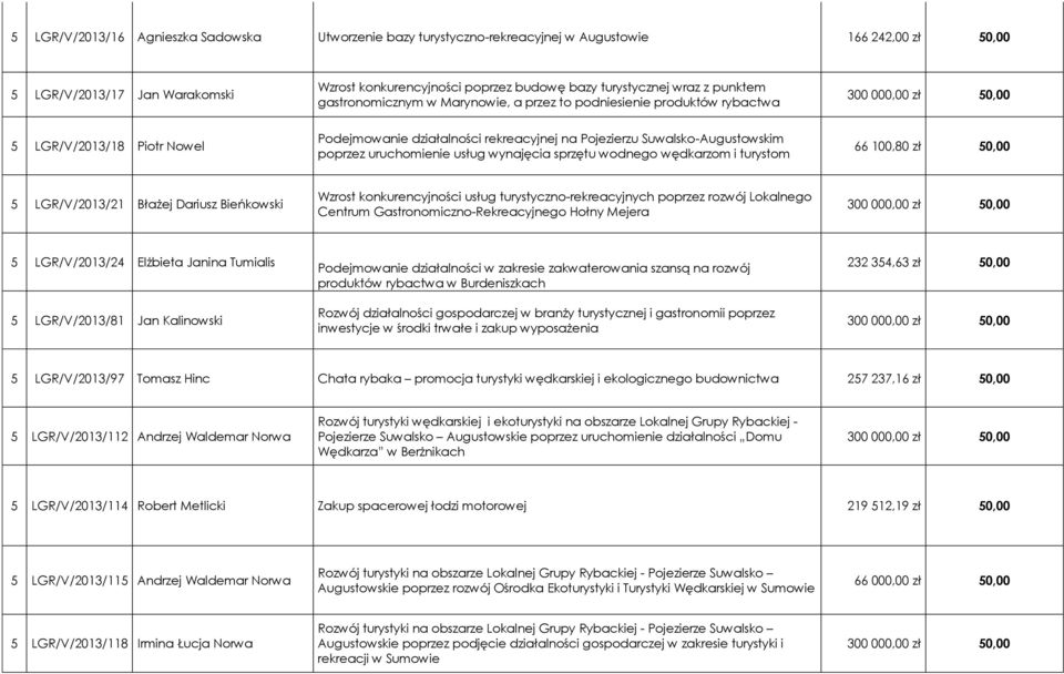 Suwalsko-Augustowskim poprzez uruchomienie usług wynajęcia sprzętu wodnego wędkarzom i turystom 66 100,80 zł 50,00 5 LGR/V/2013/21 Błażej Dariusz Bieńkowski Wzrost konkurencyjności usług