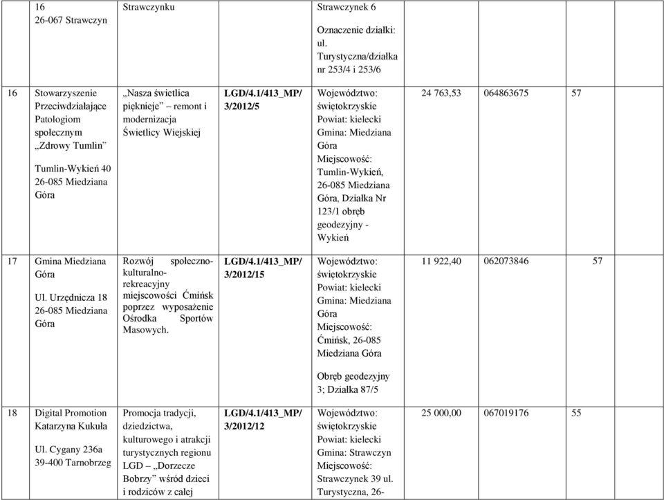 3/2012/5 Gmina: Miedziana Tumlin-Wykień,, Działka Nr 123/1 obręb geodezyjny - Wykień 24 763,53 064863675 57 17 Gmina Miedziana Ul.