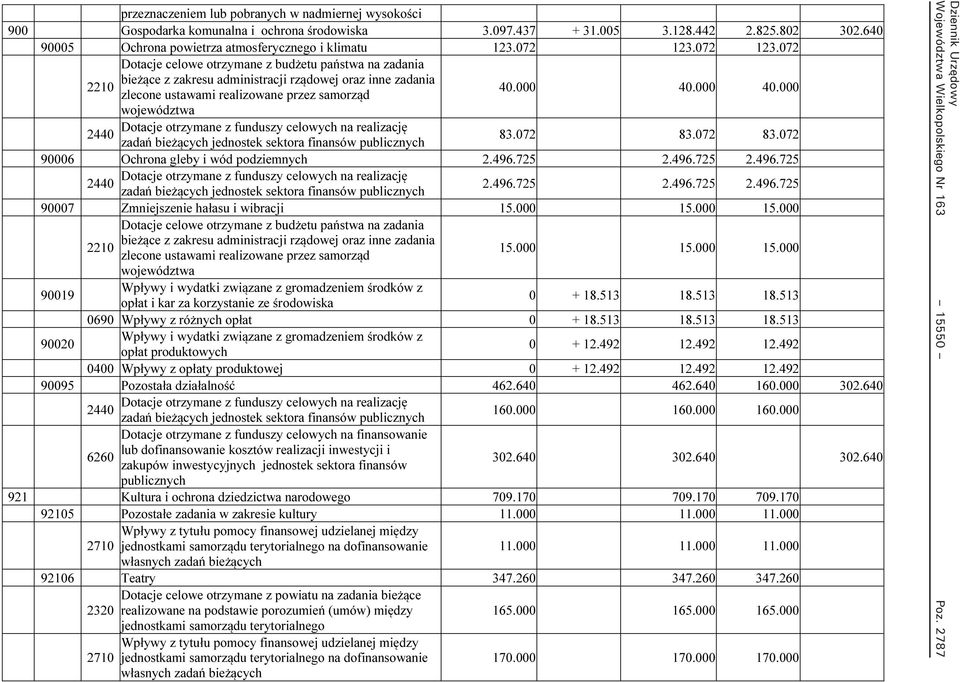 000 40.000 Dotacje otrzymane z funduszy celowych na realizację 2440 zadań bieżących jednostek sektora finansów publicznych 83.072 83.072 83.072 90006 Ochrona gleby i wód podziemnych 2.496.