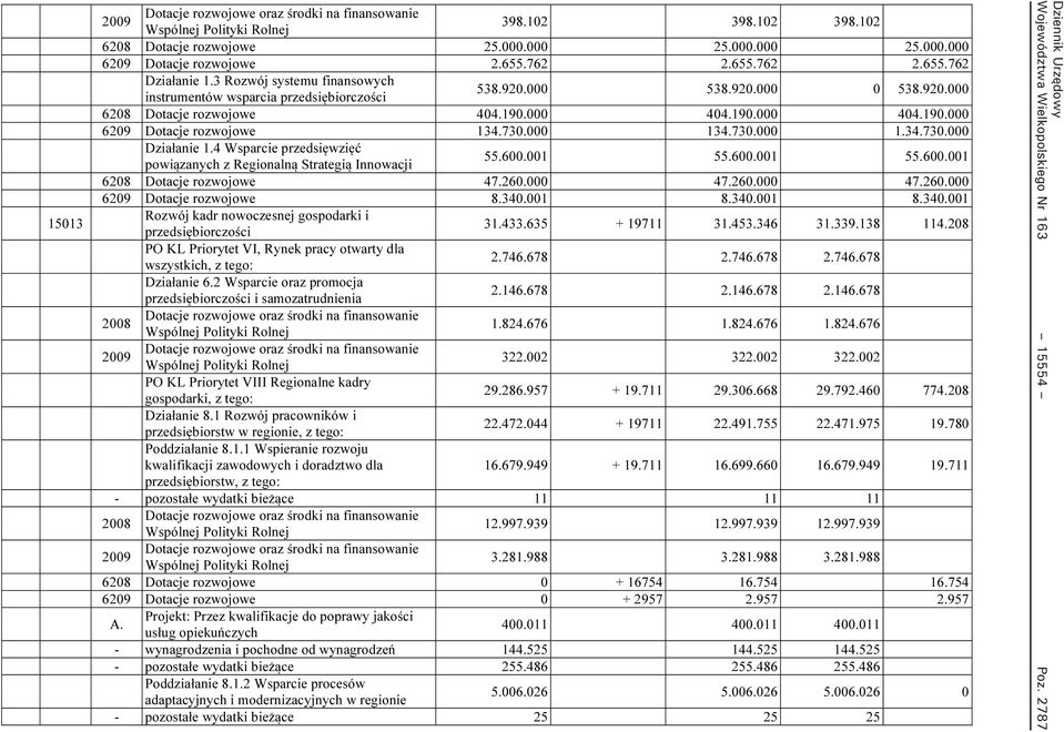 000 134.730.000 1.34.730.000 Działanie 1.4 Wsparcie przedsięwzięć powiązanych z Regionalną Strategią Innowacji 55.600.001 55.600.001 55.600.001 6208 Dotacje rozwojowe 47.260.