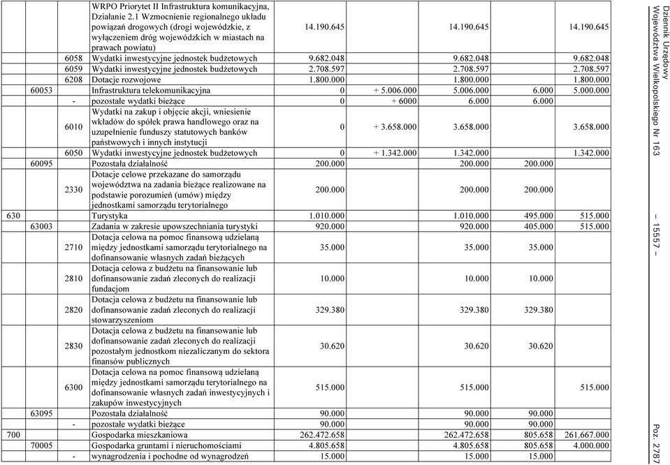 708.597 2.708.597 2.708.597 6208 Dotacje rozwojowe 1.800.000 1.800.000 1.800.000 60053 Infrastruktura telekomunikacyjna 0 + 5.006.000 5.006.000 6.000 5.000.000 - pozostałe wydatki bieżące 0 + 6000 6.