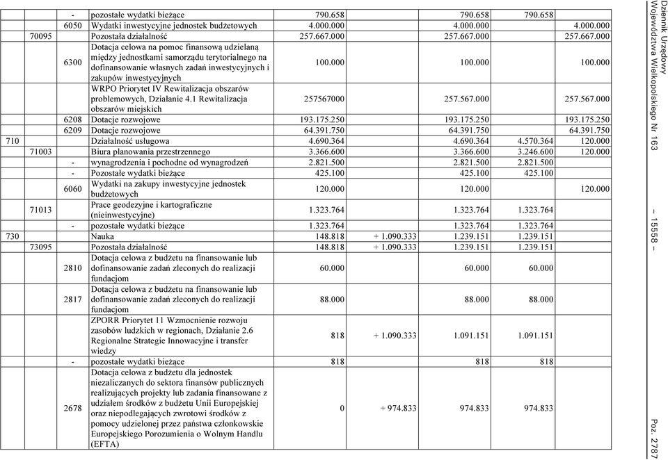 000 100.000 zakupów inwestycyjnych WRPO Priorytet IV Rewitalizacja obszarów problemowych, Działanie 4.1 Rewitalizacja 257567000 257.567.000 257.567.000 obszarów miejskich 6208 Dotacje rozwojowe 193.