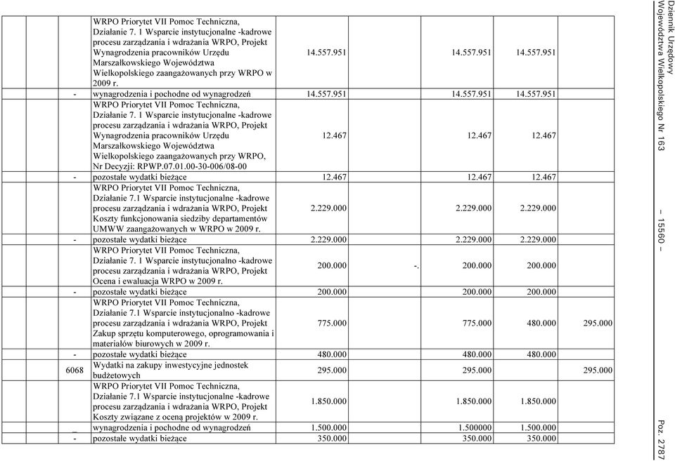 557.951 14.557.951 14.557.951 - wynagrodzenia i pochodne od wynagrodzeń 14.557.951 14.557.951 14.557.951  1 Wsparcie instytucjonalne -kadrowe procesu zarządzania i wdrażania WRPO, Projekt