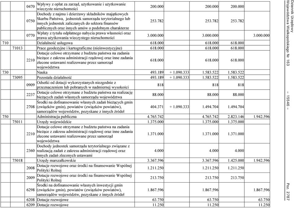 782 253.782 publicznych oraz innych umów o podobnym charakterze Wpłaty z tytułu odpłatnego nabycia prawa własności oraz 0770 prawa użytkowania wieczystego nieruchomości 3.000.