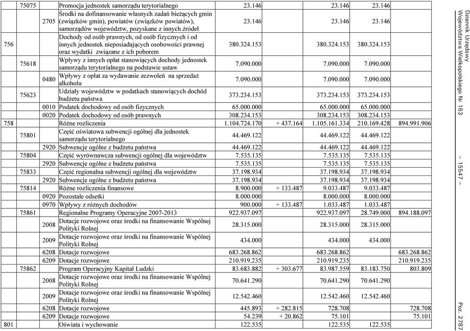 324.153 380.324.153 380.324.153 oraz wydatki związane z ich poborem 75618 Wpływy z innych opłat stanowiących dochody jednostek samorządu terytorialnego na podstawie ustaw 7.090.