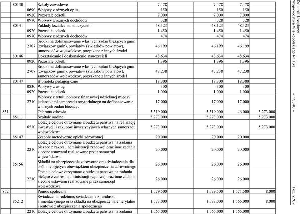 450 1.450 0970 Wpływy z różnych dochodów 474 474 474 Środki na dofinansowanie własnych zadań bieżących gmin 2707 (związków gmin), powiatów (związków powiatów), 46.199 46.