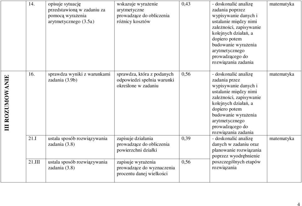 a dopiero potem budowanie wyra enia arytmetycznego prowadz cego do rozwi zania zadania III ROZUMOWANIE 16. sprawdza wyniki z warunkami zadania (3.9b) 21.I ustala sposób rozwi zywania zadania (3.8) 21.