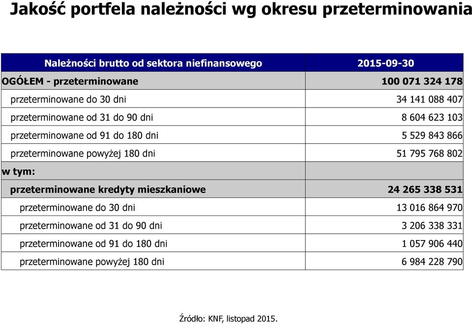 powyżej 180 dni 51 795 768 802 w tym: przeterminowane kredyty mieszkaniowe 24 265 338 531 przeterminowane do 30 dni 13 016 864 970 przeterminowane od