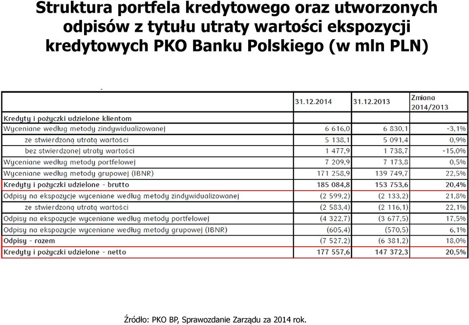 ekspozycji kredytowych PKO Banku Polskiego (w