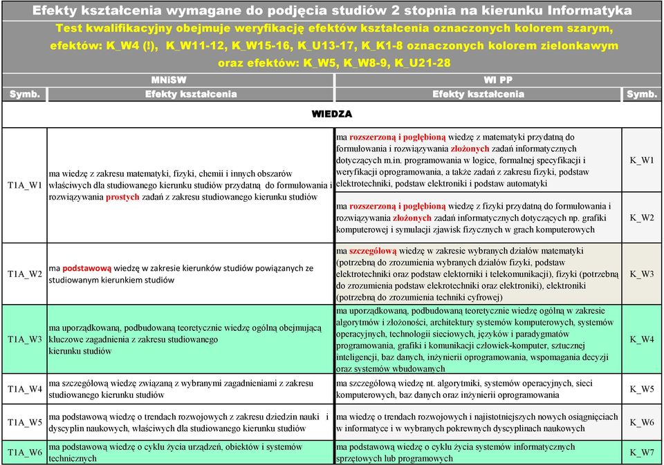 WIEDZA T1A_W1 ma wiedzę z zakresu matematyki, fizyki, chemii i innych obszarów właściwych dla przydatną do formułowania i rozwiązywania prostych zadań z zakresu ma rozszerzoną i pogłębioną wiedzę z