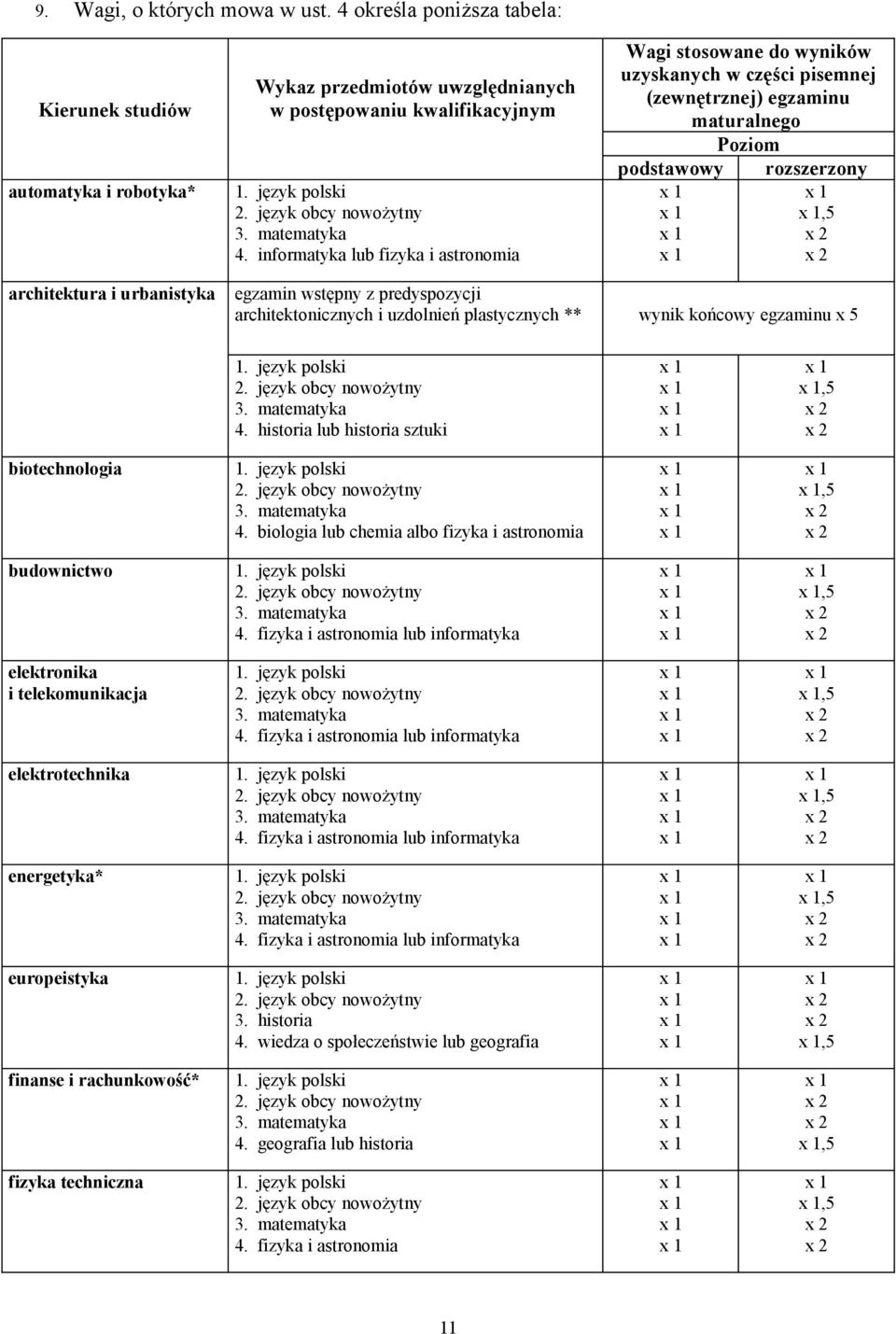 wstępny z predyspozycji architektonicznych i uzdolnień plastycznych ** wynik końcowy egzaminu x 5 4. historia lub historia sztuki,5 biotechnologia 4.